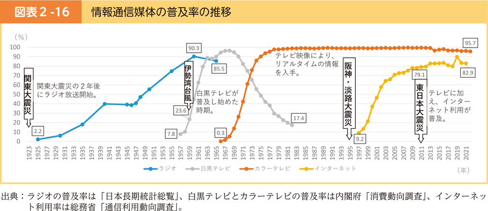 2023 Edition Disaster Prevention White Paper | Figure 2-16: Trends in the Penetration Rate of Information and Communication Media