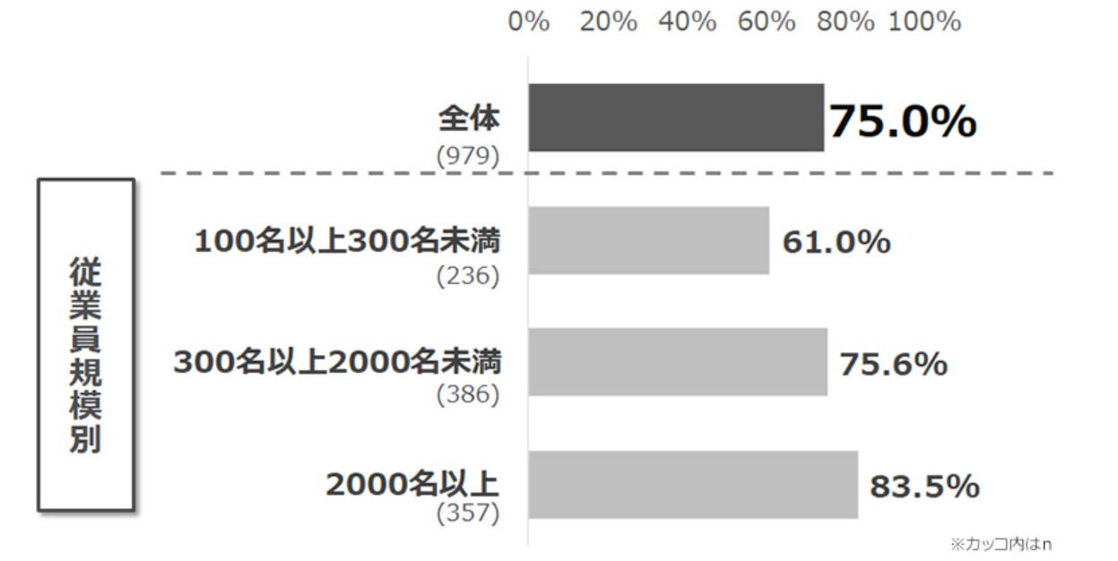 コロナ禍における研修のオンライン化に関する調査