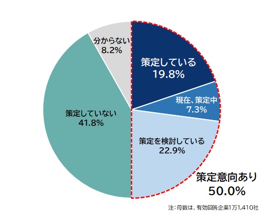帝国データバンク,BCPアンケート
