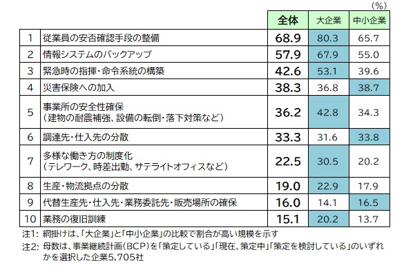 帝国データバンクBCP策定アンケート