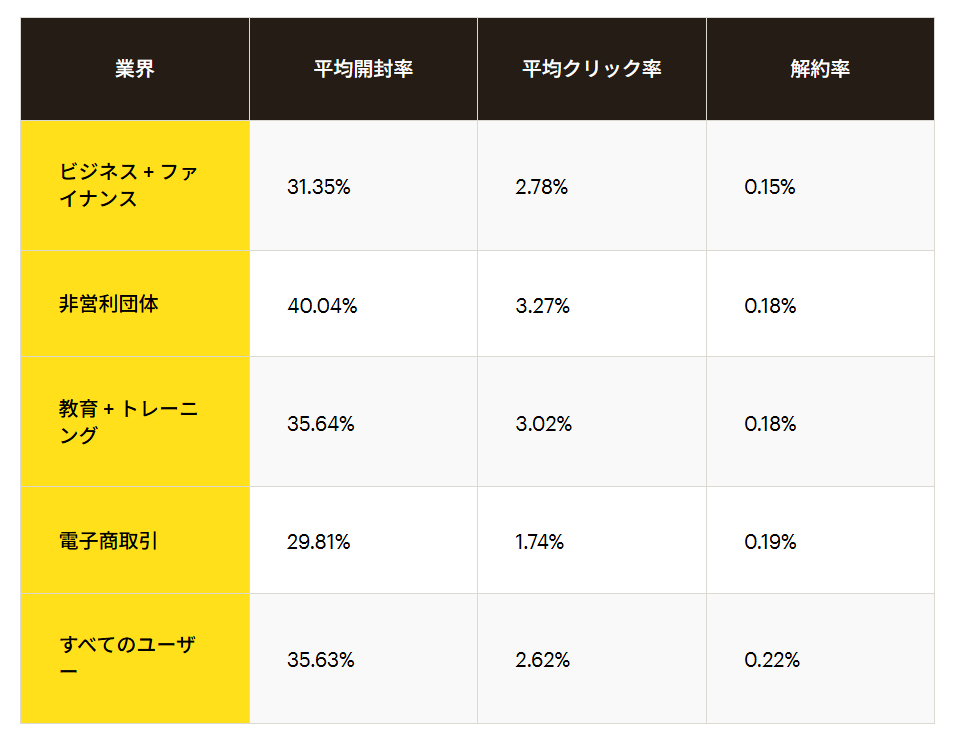 mailchimp-resources-email-marketing-benchmarks
