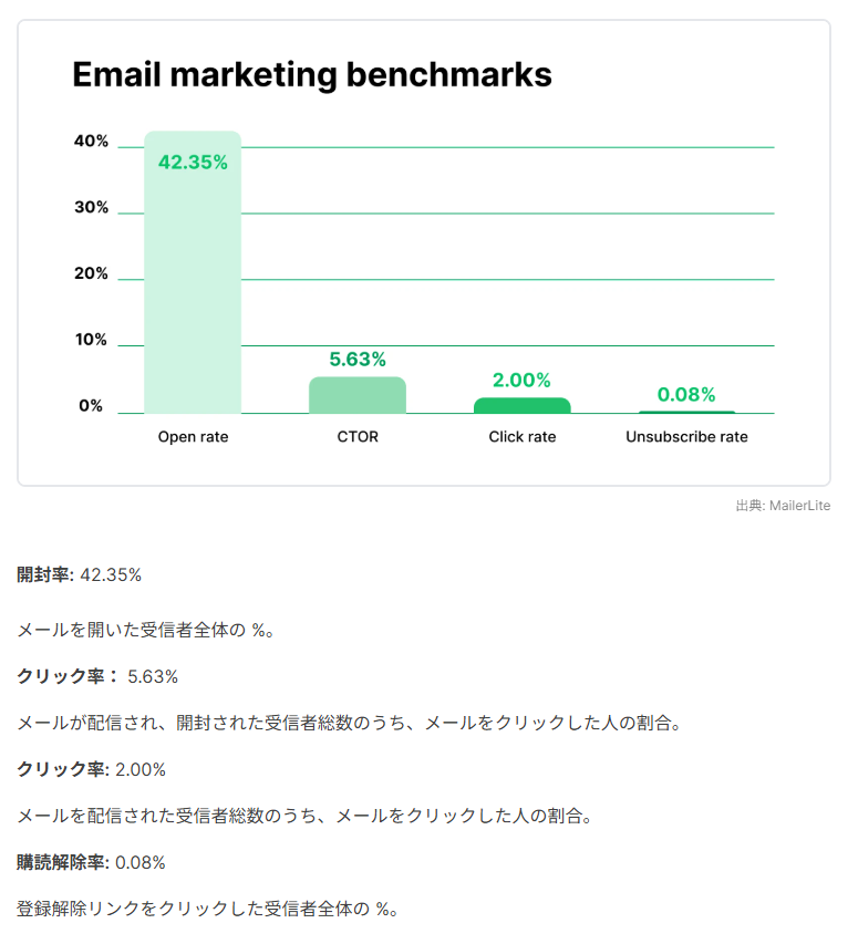 mailerlite-compare-your-email-performance-metrics-industry-benchmarks