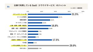 会社員1,243名に聞く「2025年 SaaS活用の実態」利用しているSaaSのジャンル