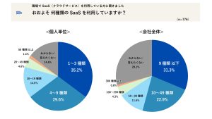 会社員1,243名に聞く「2025年 SaaS活用の実態」何種類のSaaSを利用しているか