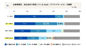 会社員1,243名に聞く「2025年 SaaS活用の実態」企業規模別_会社で導入しているSaaS種類