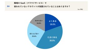 会社員1,243名に聞く「2025年 SaaS活用の実態」職場のSaaSアカウント放置状況