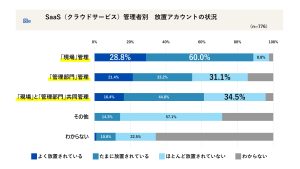 会社員1,243名に聞く「2025年 SaaS活用の実態」管理者別_職場のSaaSアカウント放置状況