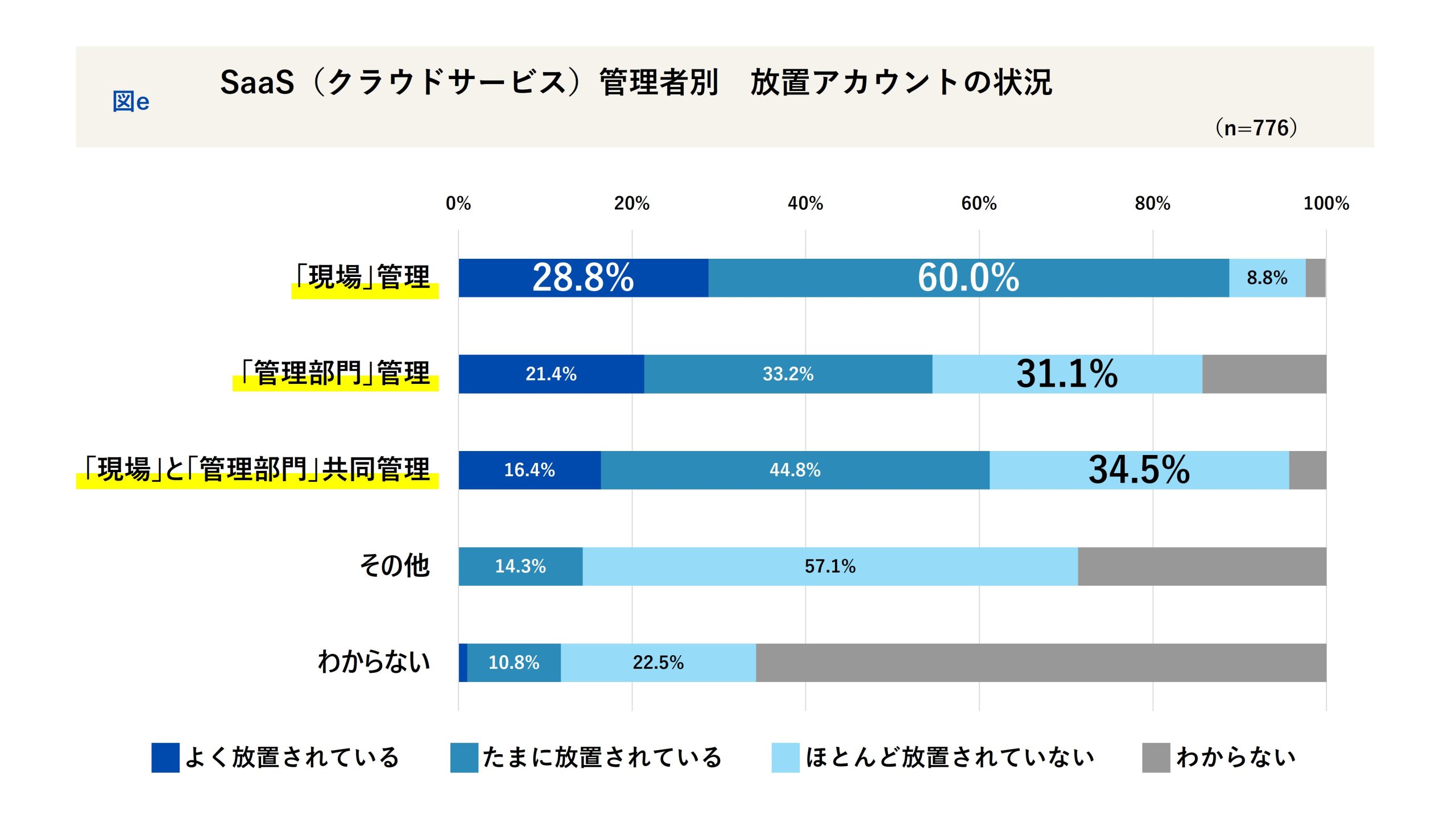 会社員1,243名に聞く「2025年 SaaS活用の実態」‐デジタル化の窓口プレスリリース