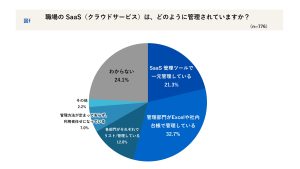 会社員1,243名に聞く「2025年 SaaS活用の実態」職場のSaaS管理方法