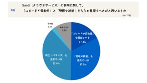 会社員1,243名に聞く「2025年 SaaS活用の実態」SaaS利用において企業が重視すべきこと