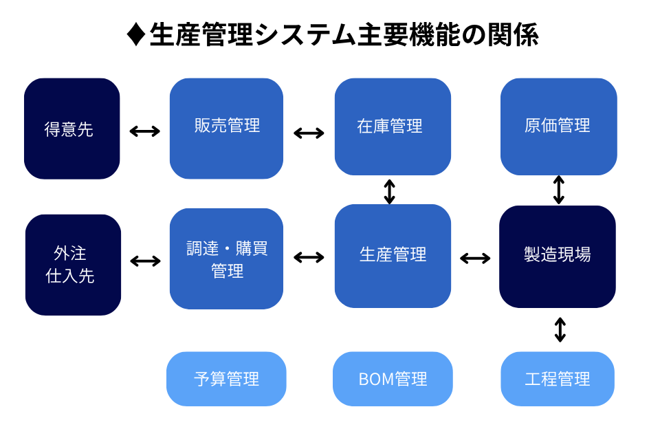 生産管理システム5つの機能（２）