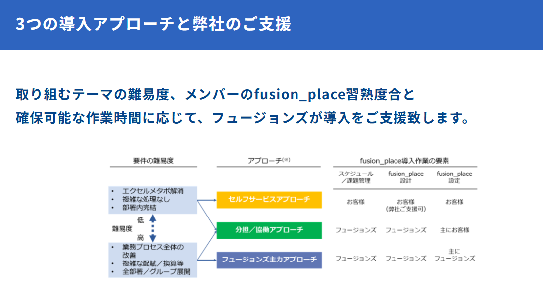 fusion-place-aproach