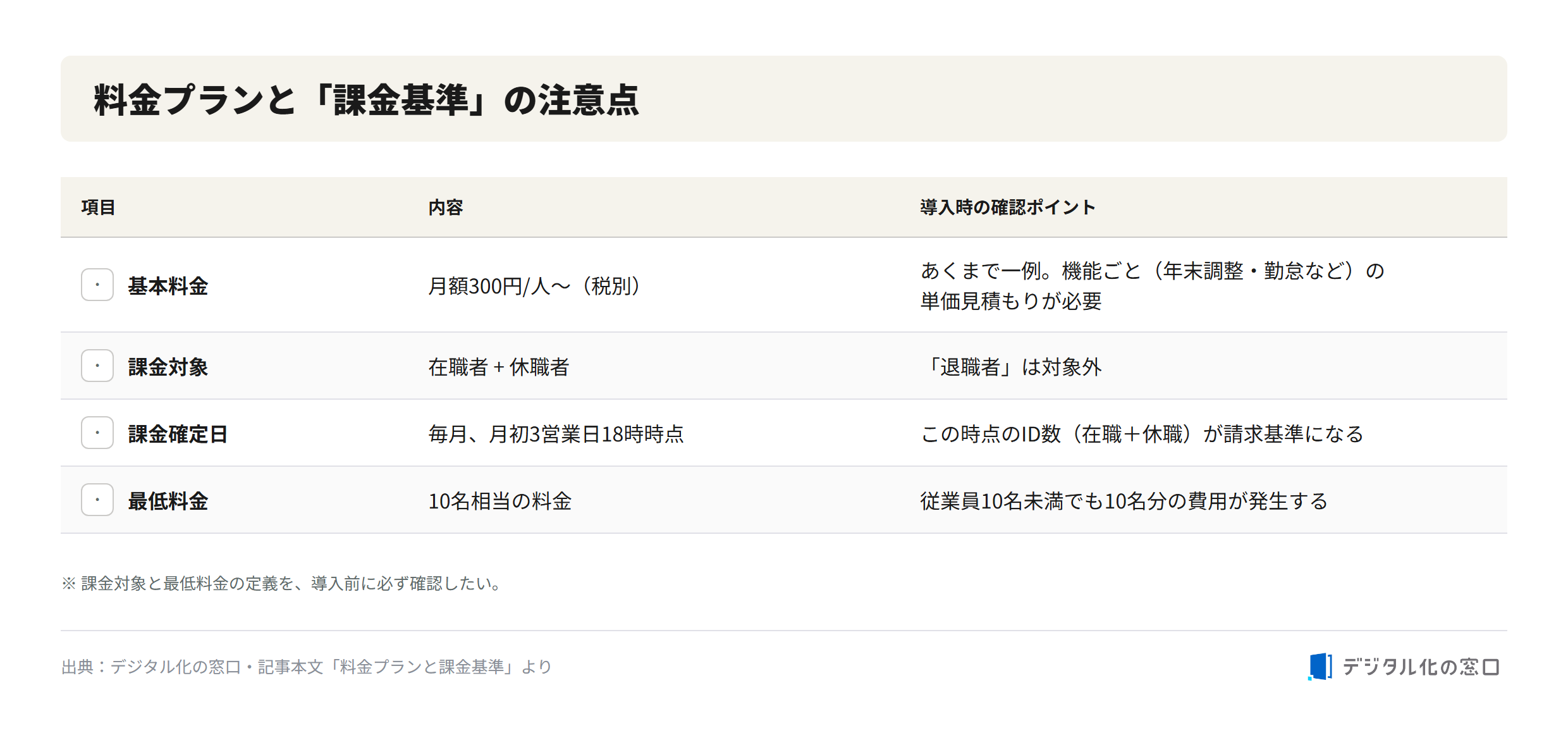 jinjer HR pricing and billing-basis cautions jinjer HR and labor management pricing and billing rules: base price from 300 yen per person, billing target includes active and leave employees but not retirees, billing fixed date, and 10-person minimum charge