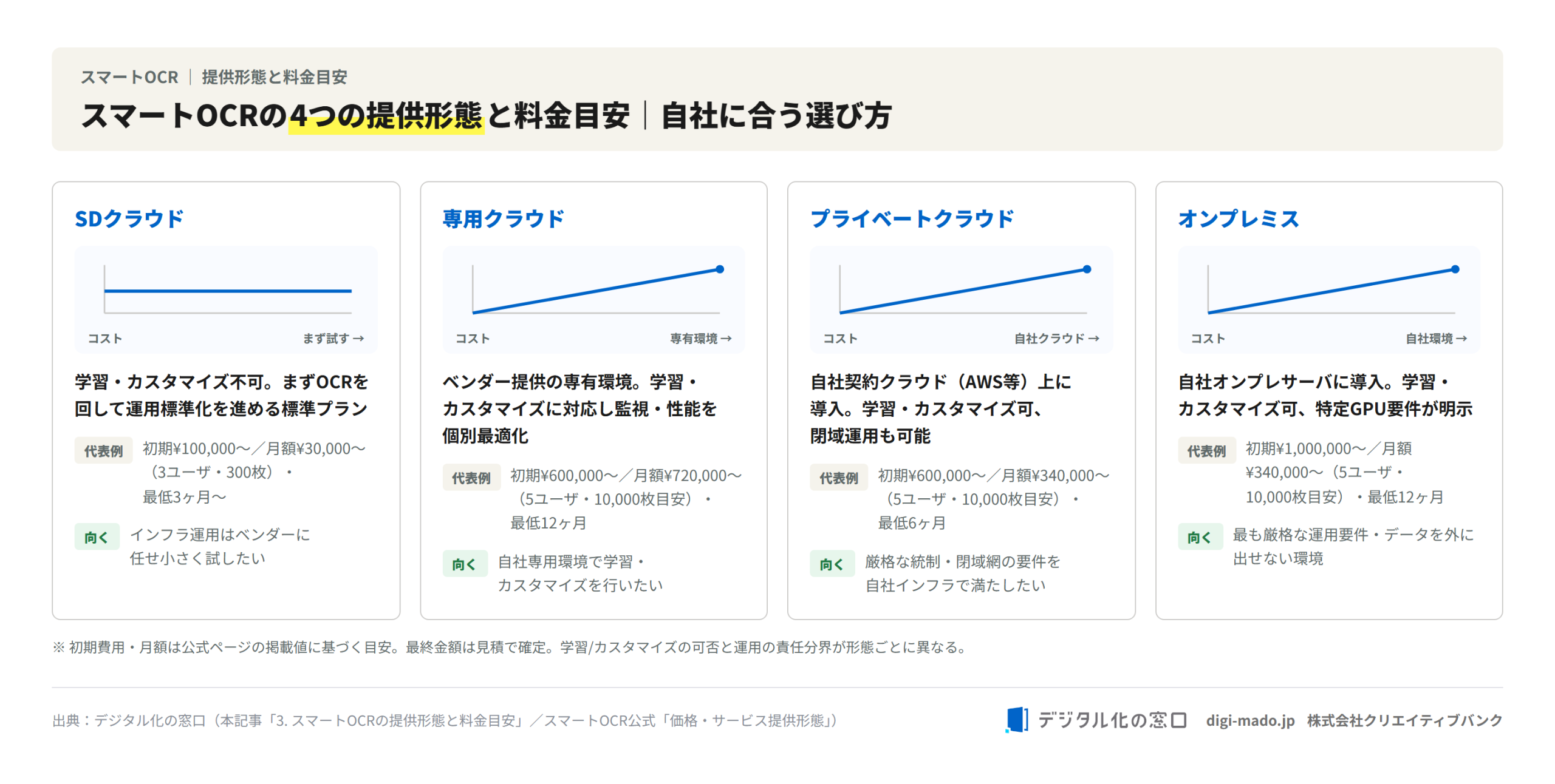 スマートOCRの4つの提供形態と料金目安
