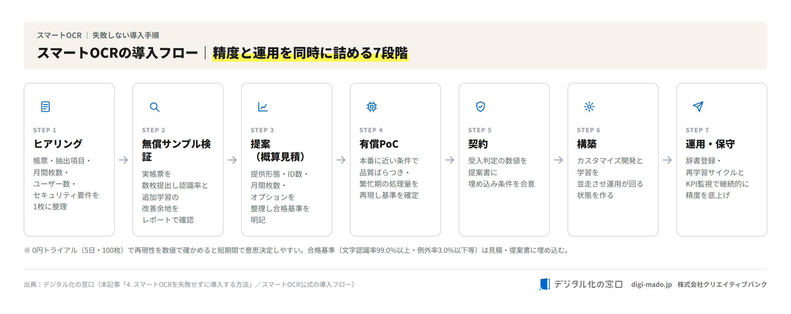 スマートOCRの導入フロー｜精度と運用を同時に詰める7段階