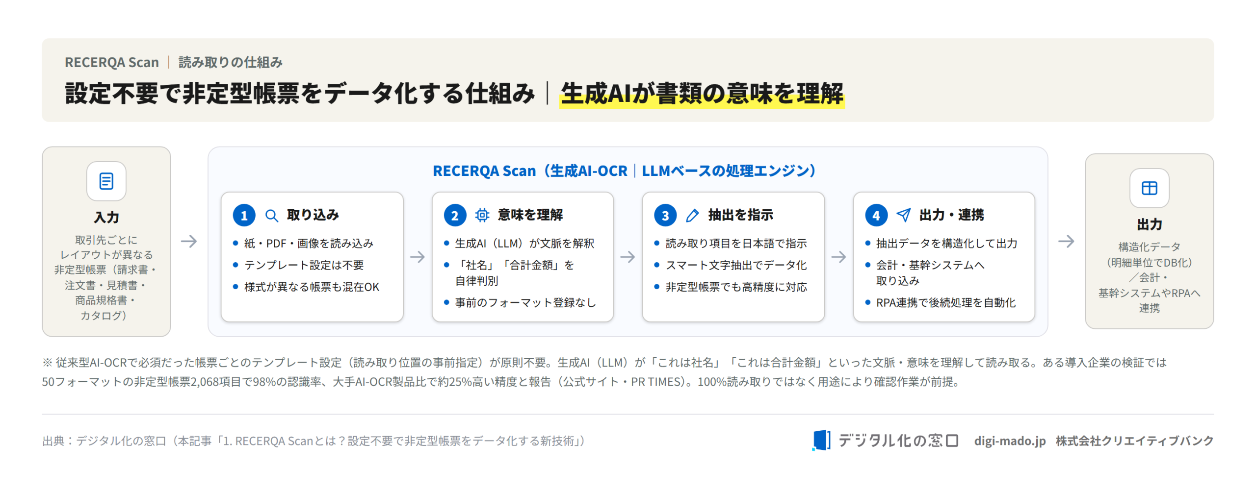 RECERQA Scanが設定不要で非定型帳票をデータ化する仕組みの図解 RECERQA Scanが設定不要で非定型帳票をデータ化する仕組みの図解
