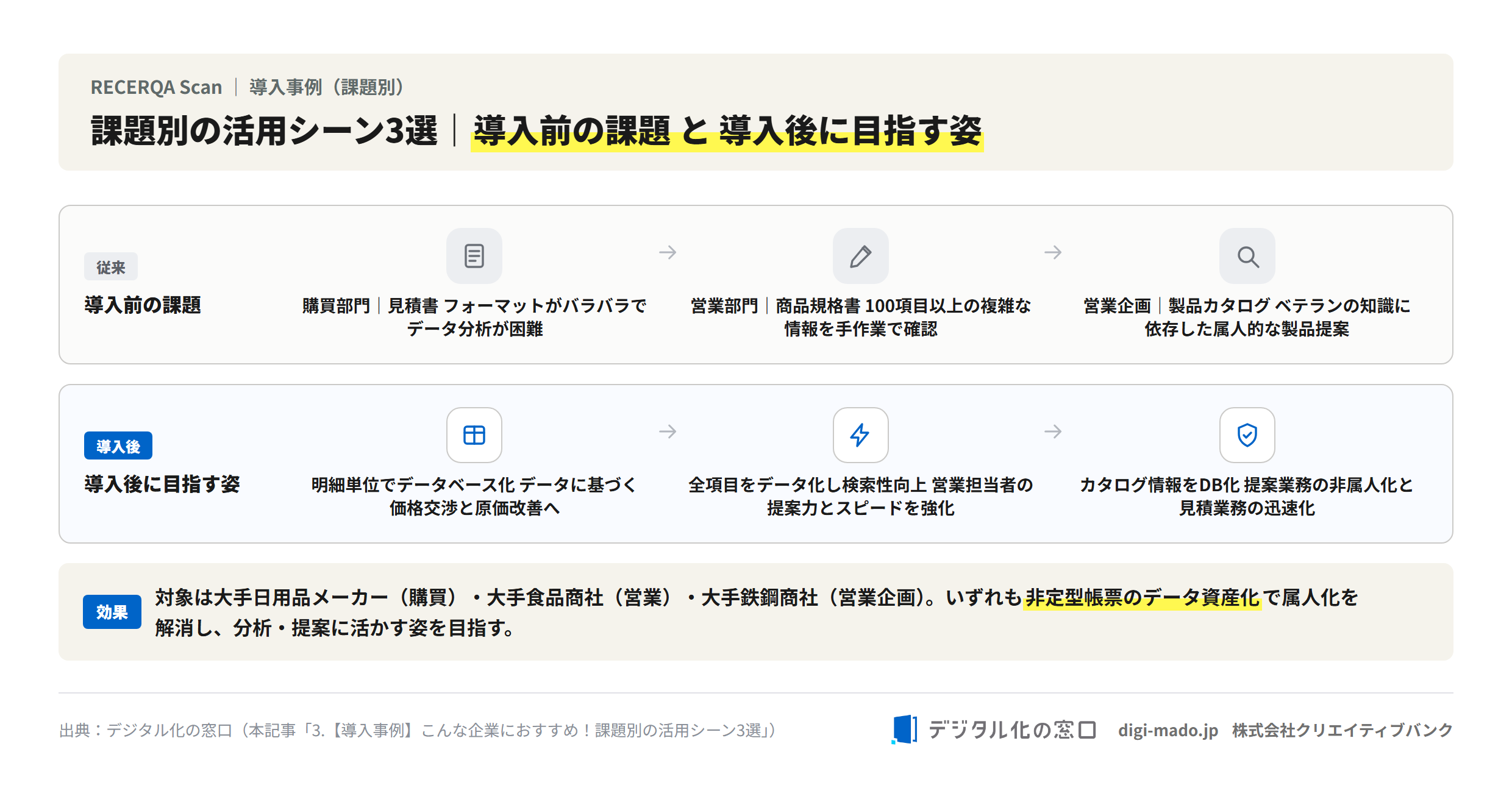 RECERQA Scan導入事例3選の導入前の課題と導入後に目指す姿の図解 RECERQA Scan導入事例3選の導入前の課題と導入後に目指す姿の図解