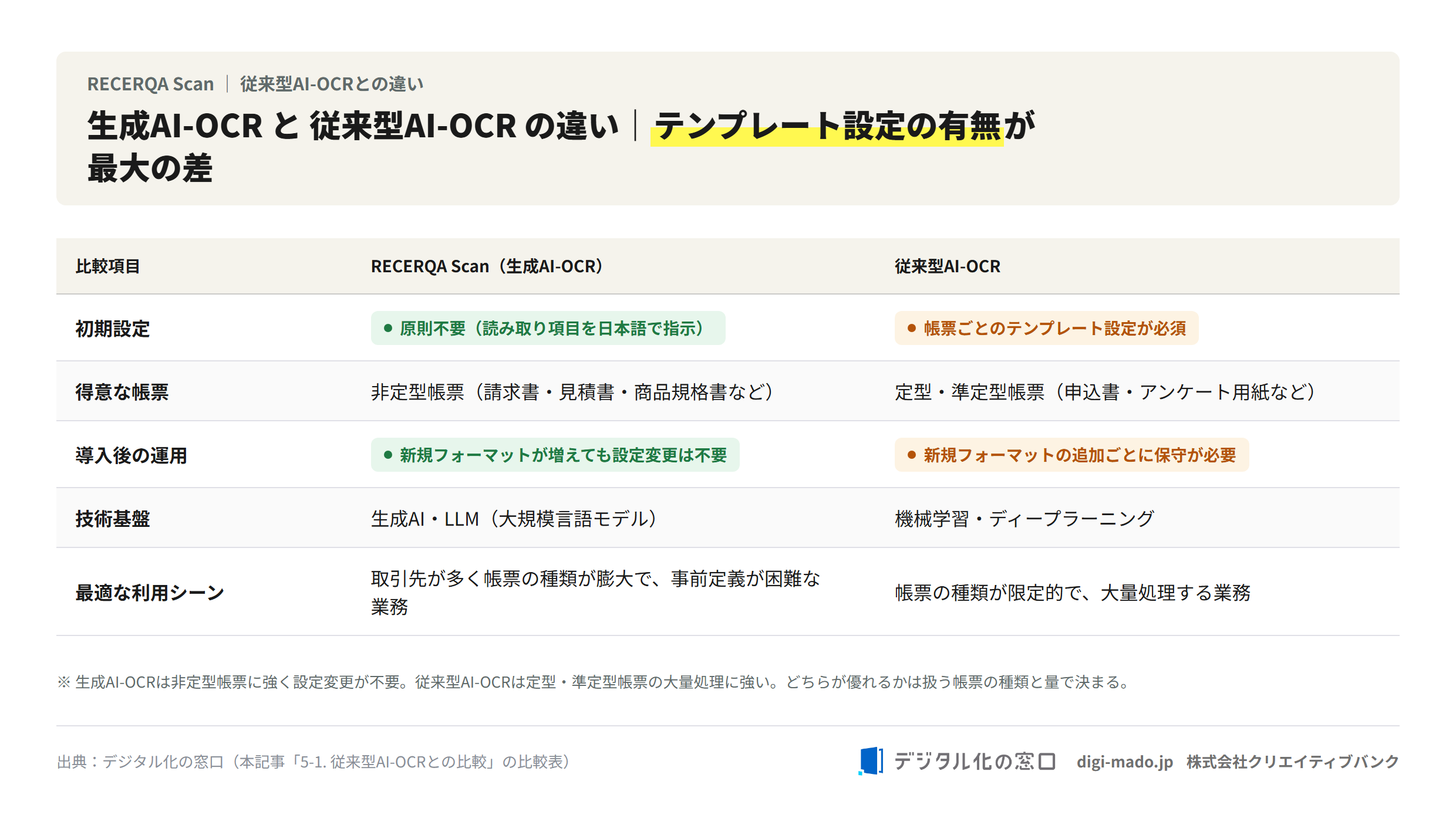 生成AI-OCRと従来型AI-OCRの違いの比較図解 生成AI-OCRと従来型AI-OCRの違いの比較図解