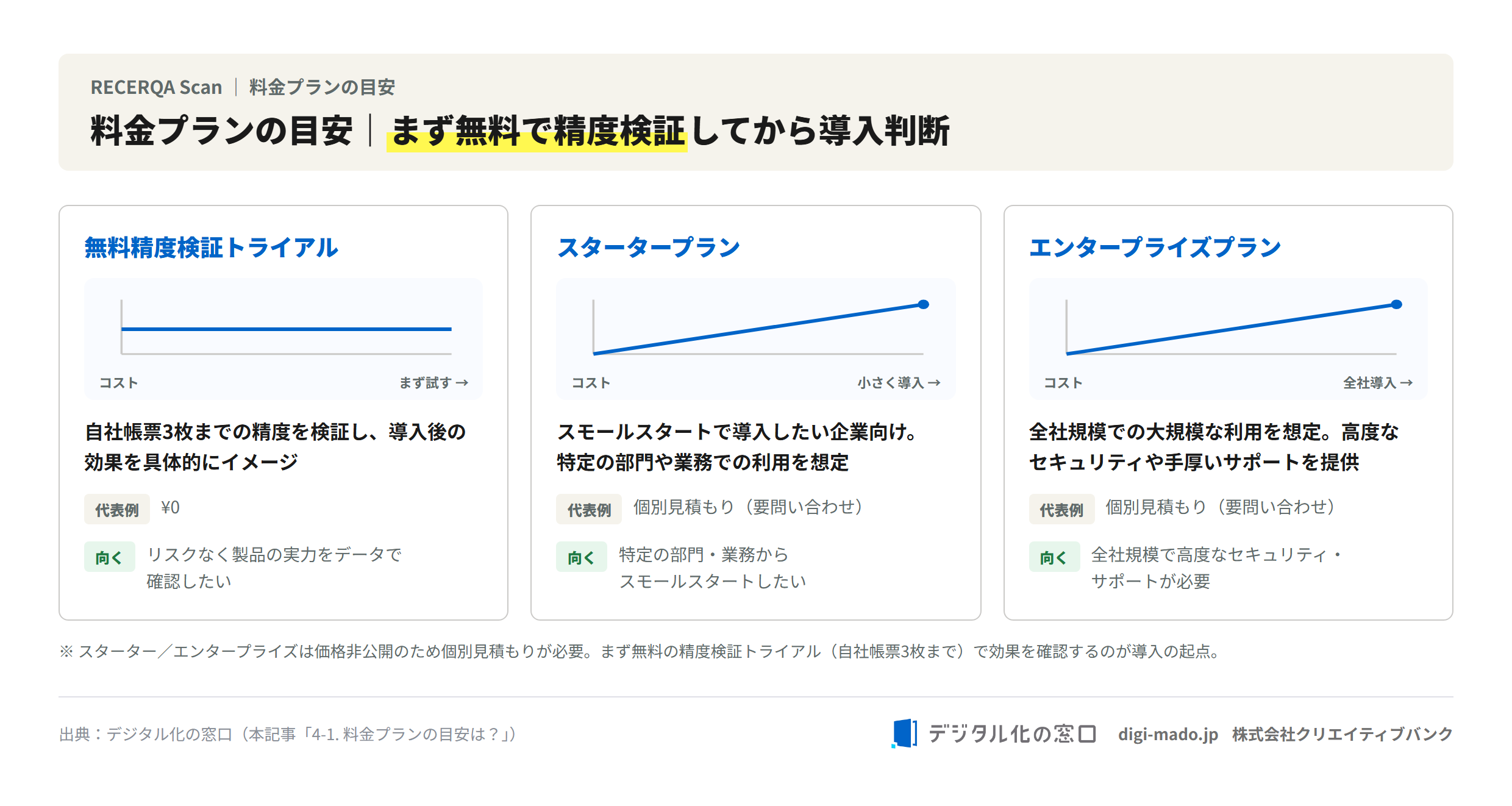RECERQA Scanの料金プランの目安の図解 RECERQA Scanの料金プランの目安の図解