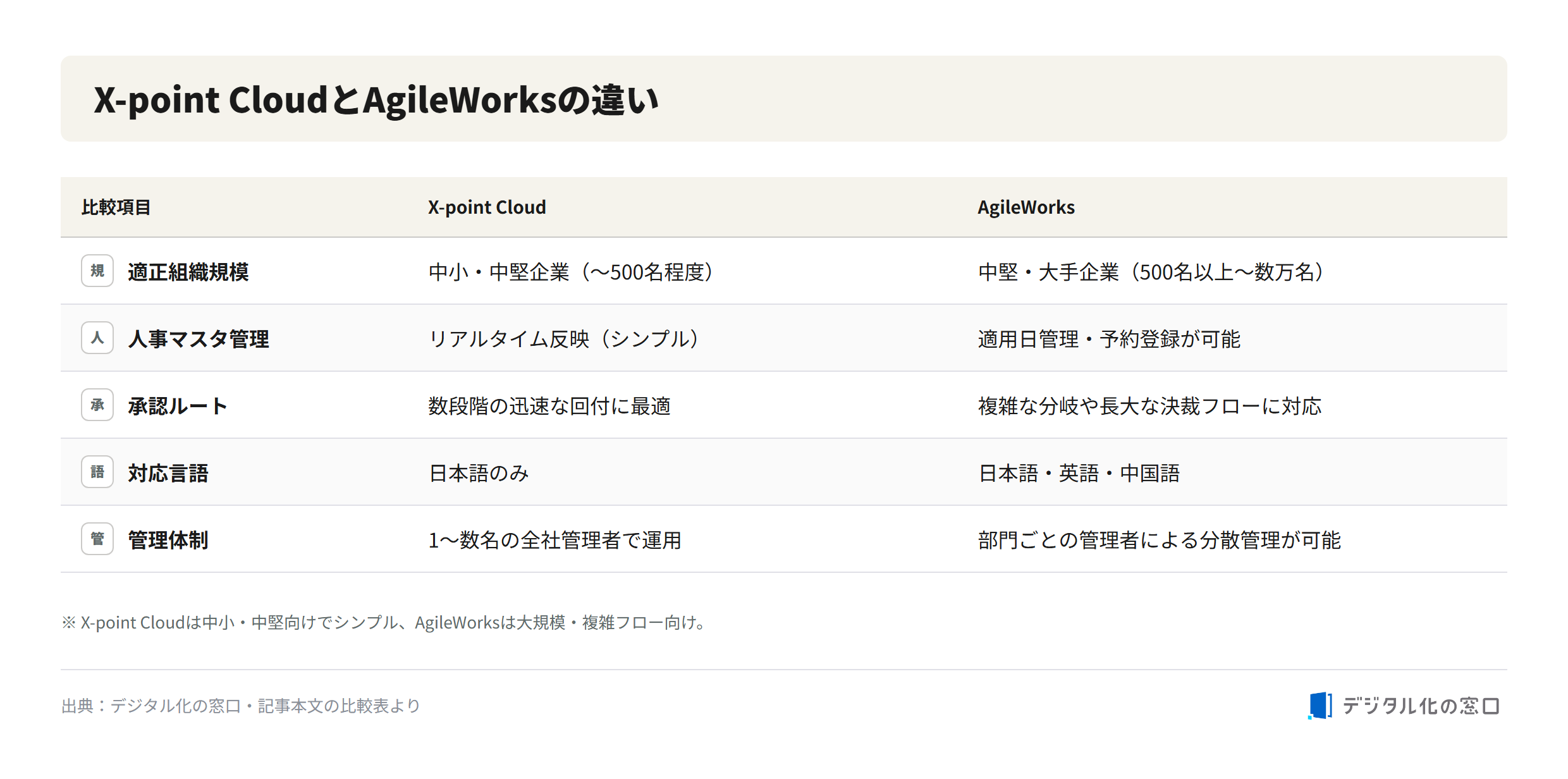 X-point Cloud vs AgileWorks Comparison table of X-point Cloud versus AgileWorks across suitable org size, HR master management, approval routes, languages, and admin structure