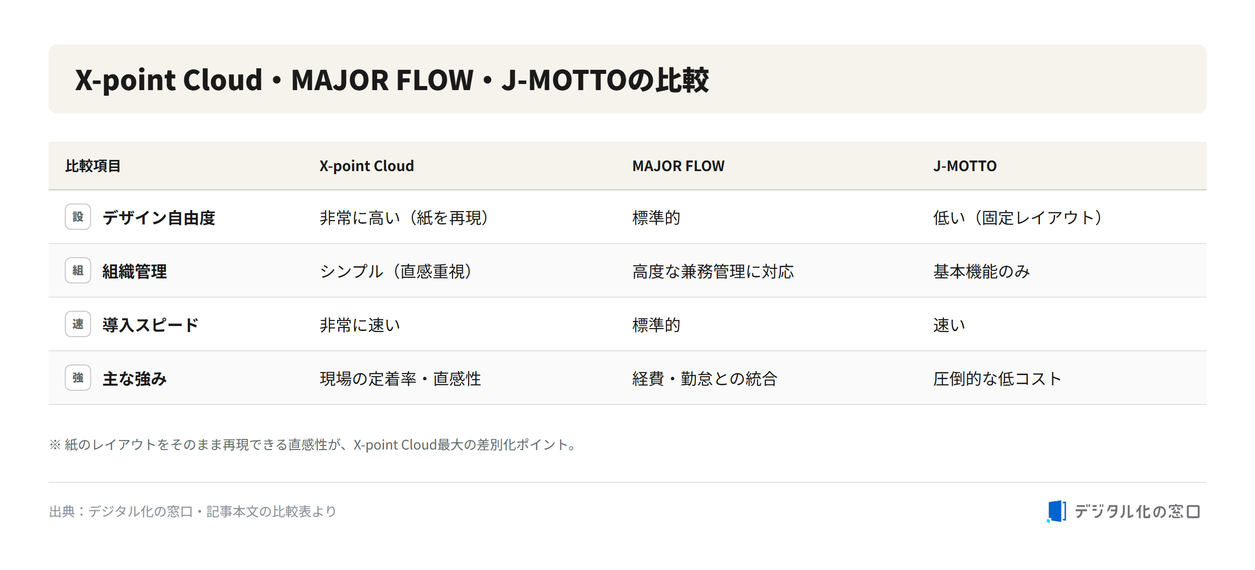 X-point Cloud, MAJOR FLOW, and J-MOTTO comparison Three-way comparison of X-point Cloud, MAJOR FLOW, and J-MOTTO across design freedom, org management, adoption speed, and key strength