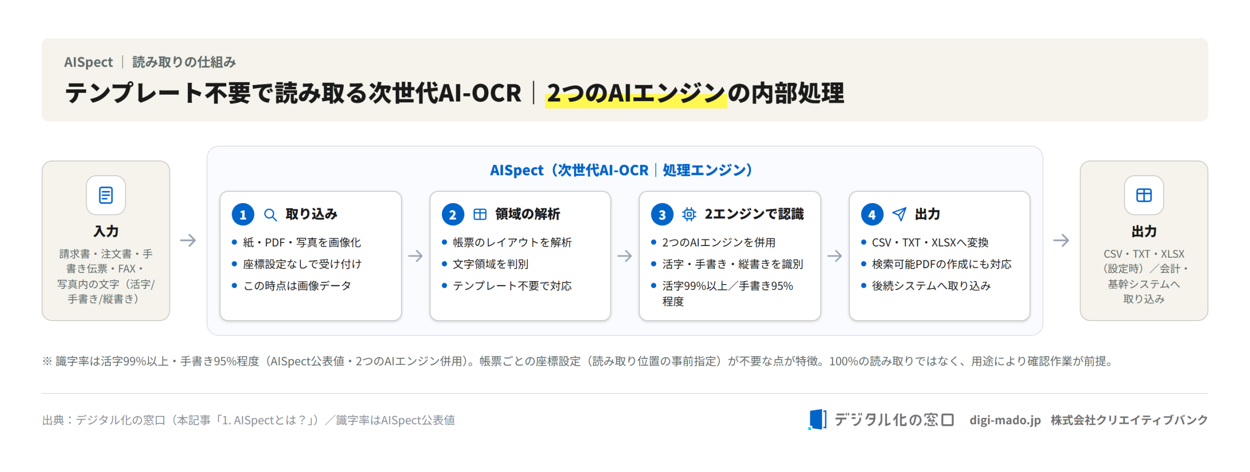 AISpectがテンプレート不要で文字を読み取る次世代AI-OCRの内部処理フロー図（2つのAIエンジンで活字99%以上・手書き95%程度）
