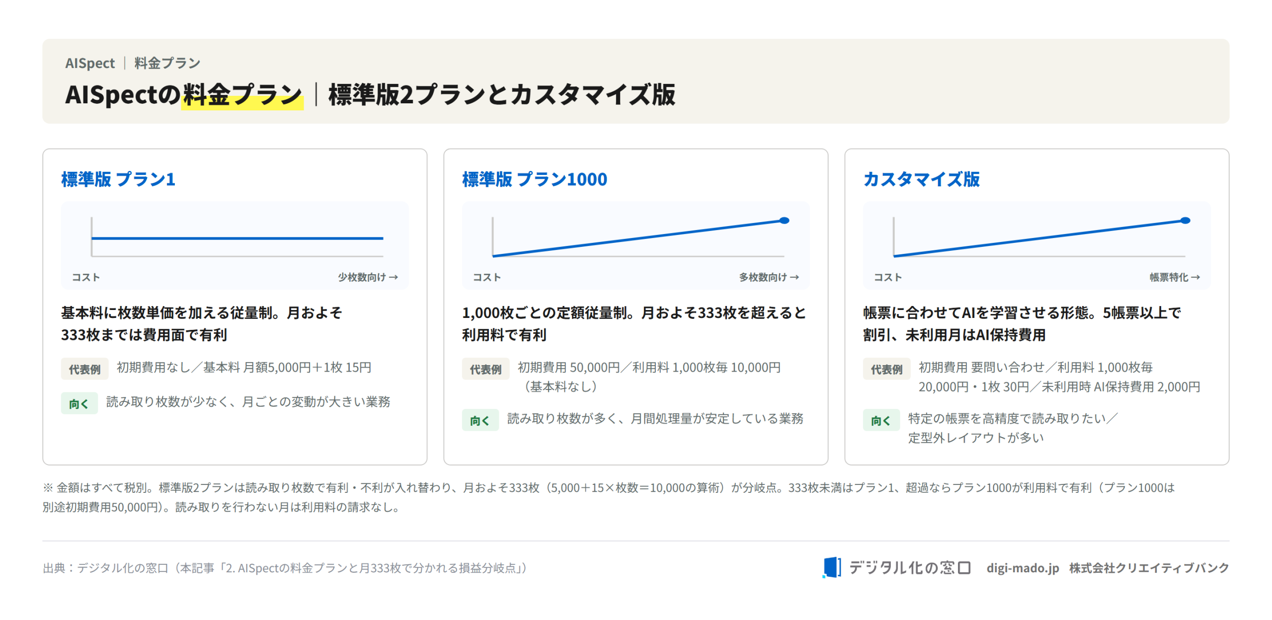 AISpectの料金プラン比較図（標準版プラン1・標準版プラン1000・カスタマイズ版と月333枚の損益分岐点）