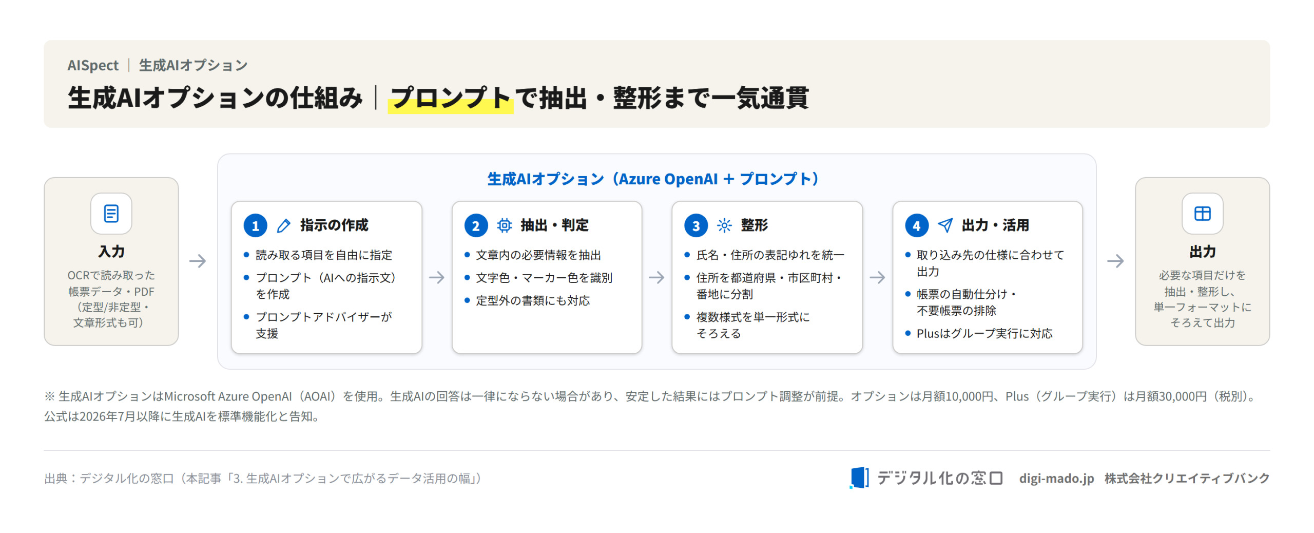 AISpect生成AIオプションの仕組み図（Azure OpenAIとプロンプトで抽出・整形まで一気通貫）