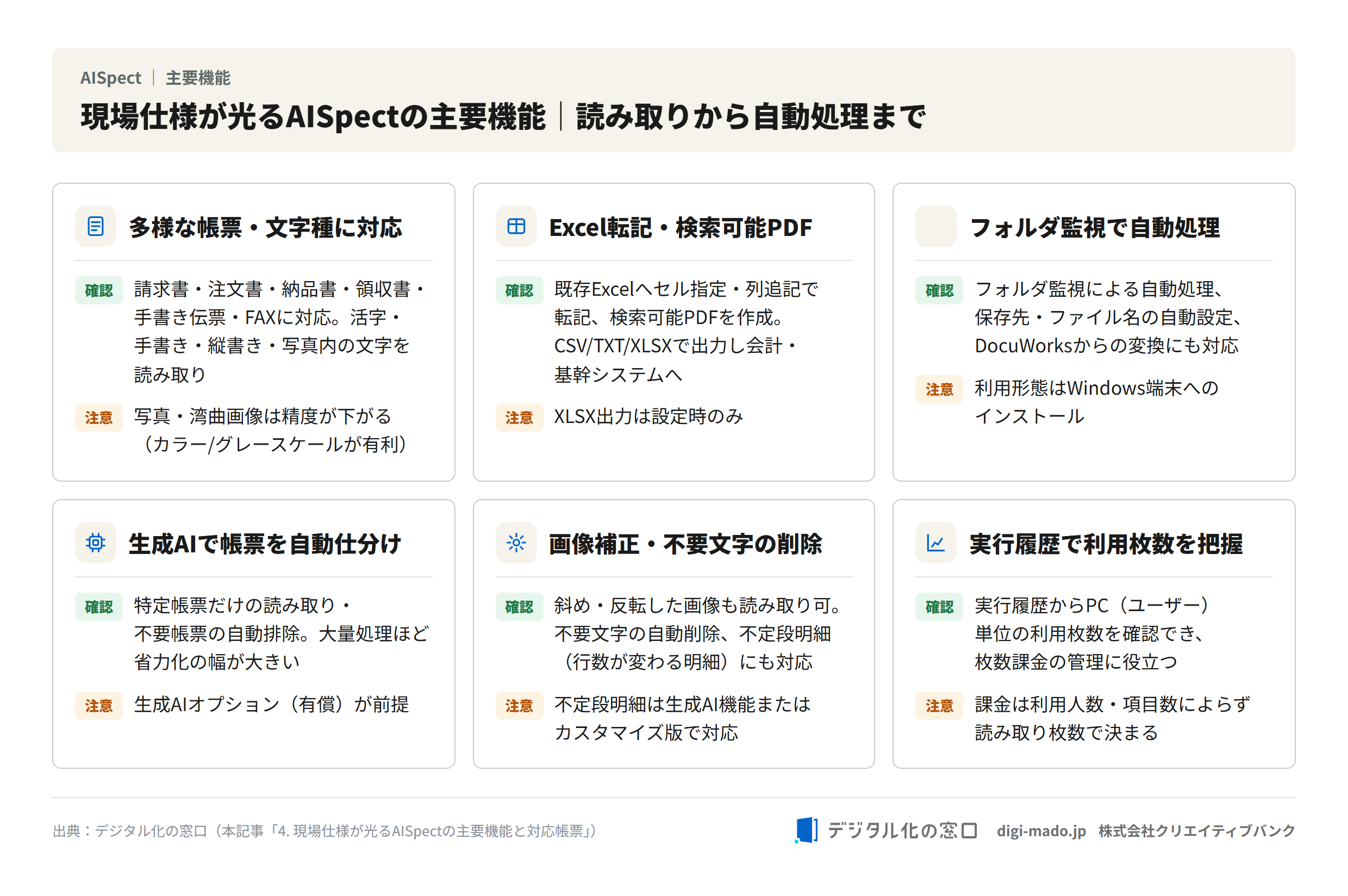 AISpectの主要機能図解（対応帳票・Excel転記・フォルダ監視・生成AI仕分け・画像補正・実行履歴）