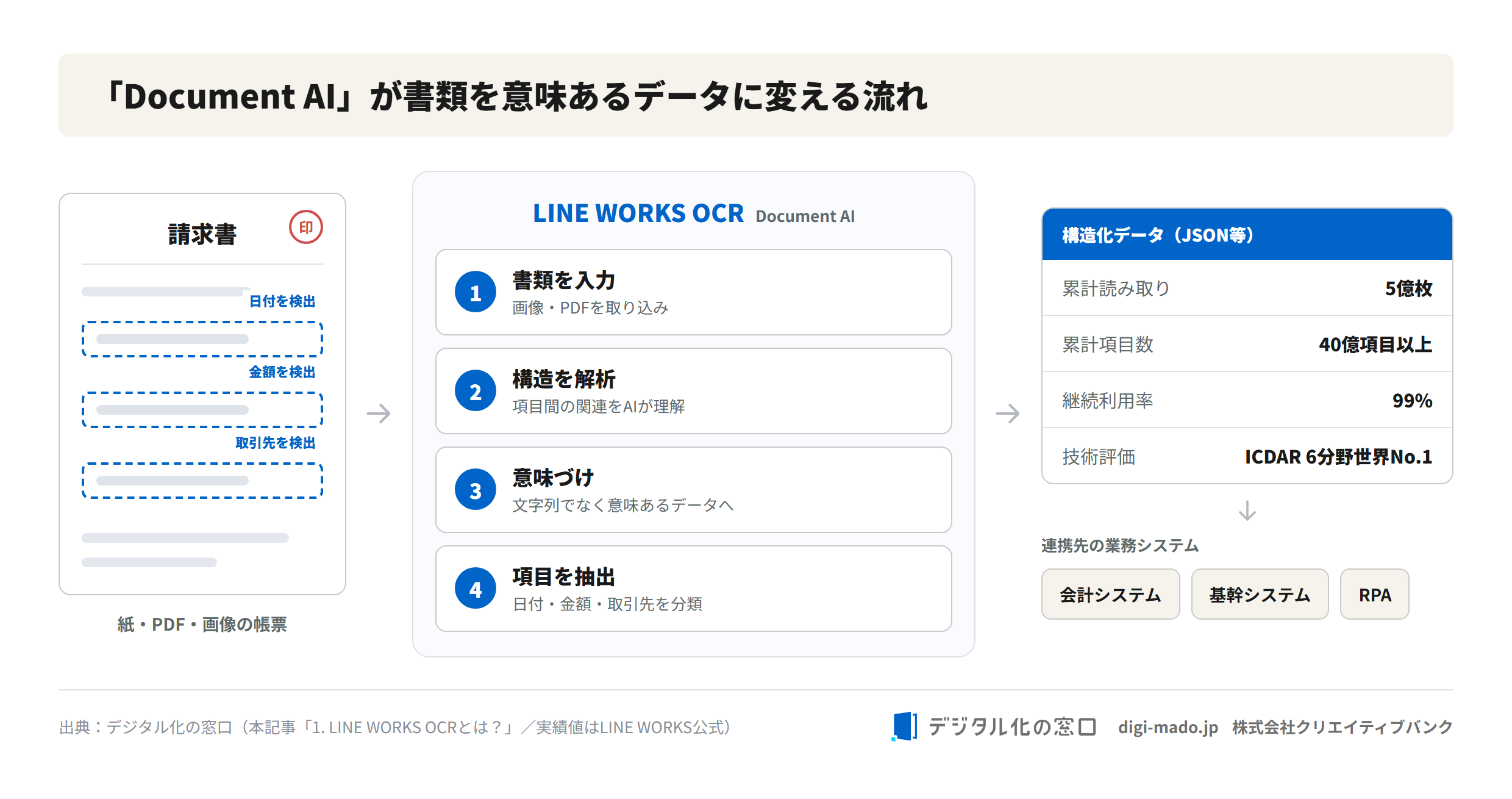 LINE WORKS OCR（Document AI）が書類を意味あるデータに変える流れ。書類入力→構造解析→意味づけ→項目抽出、実績は累計5億枚・40億項目以上・継続利用率99%・ICDAR6分野世界No.1