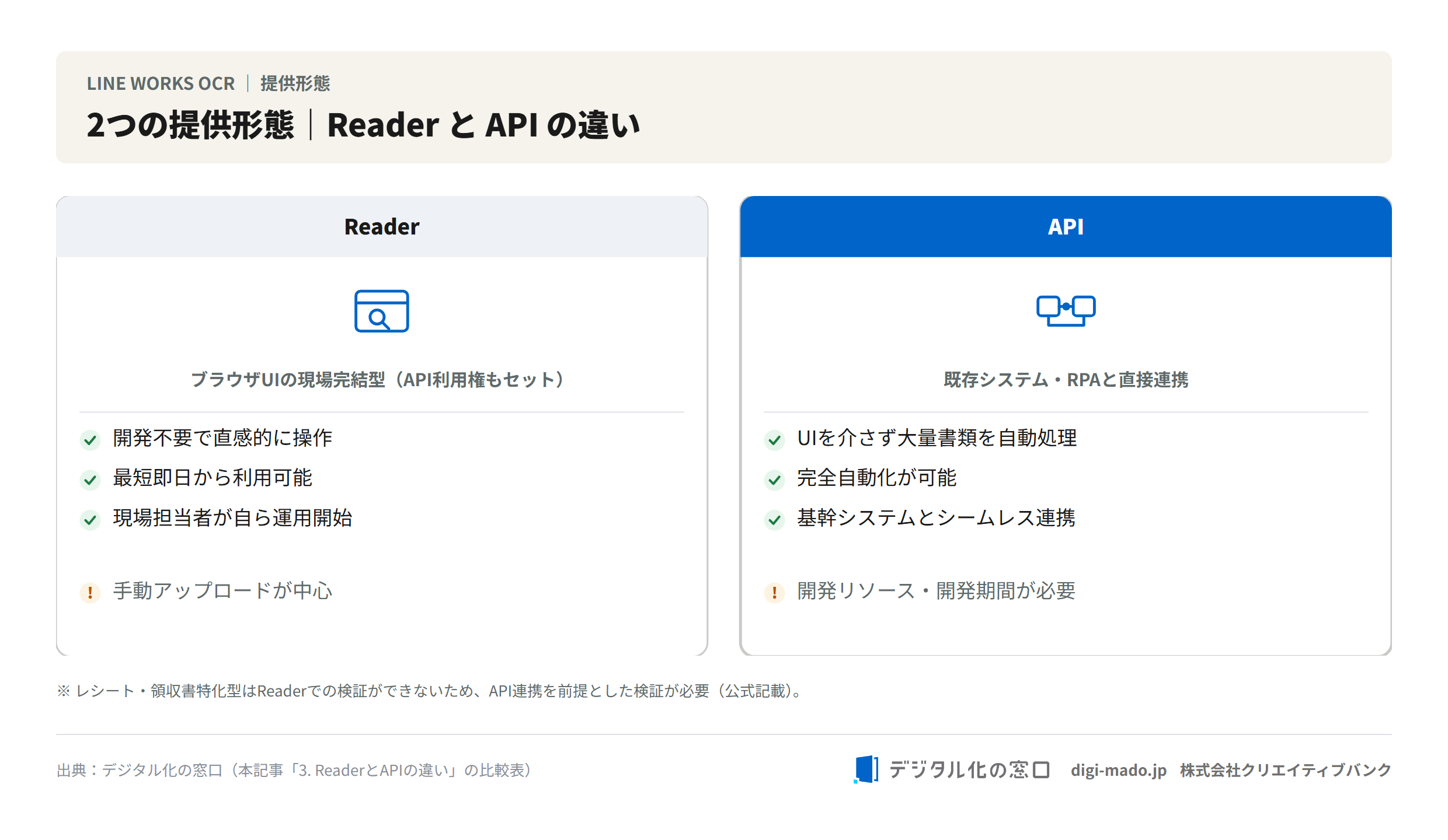 LINE WORKS OCRの2つの提供形態Reader（ブラウザUI・即日・手動中心）とAPI（システム連携・完全自動化・開発必要）の違い比較