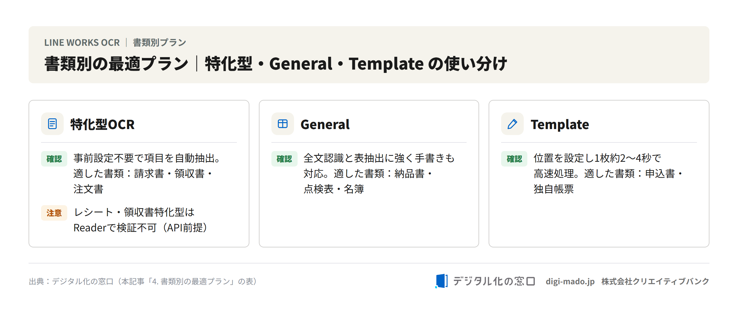 書類別の最適プラン。特化型OCR（請求書・領収書・注文書）・General（納品書・点検表・名簿）・Template（申込書・独自帳票・約2〜4秒）の使い分け
