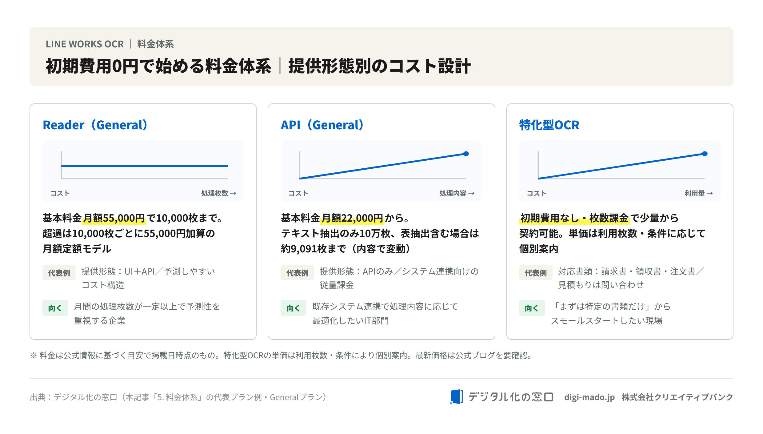 LINE WORKS OCRの料金体系。Reader General 月額55,000円で1万枚、API General 月額22,000円から、特化型OCRは初期費用なし枚数課金