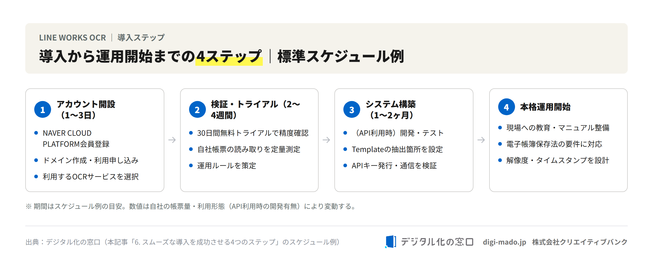 LINE WORKS OCR導入の4ステップ。アカウント開設1〜3日・検証トライアル2〜4週間・システム構築1〜2ヶ月・本格運用開始