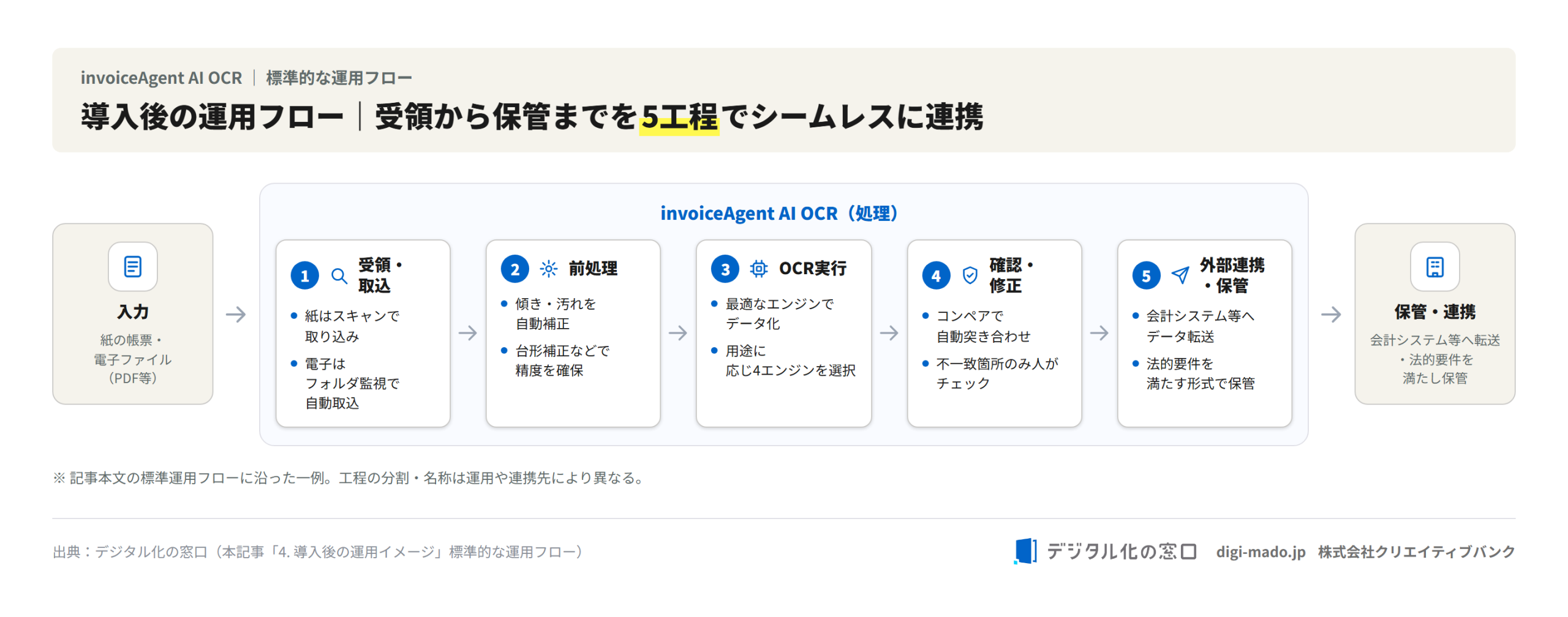 invoiceAgent導入後の標準運用フロー（受領・取込→前処理→OCR実行→確認・修正→外部連携・保管の5工程）