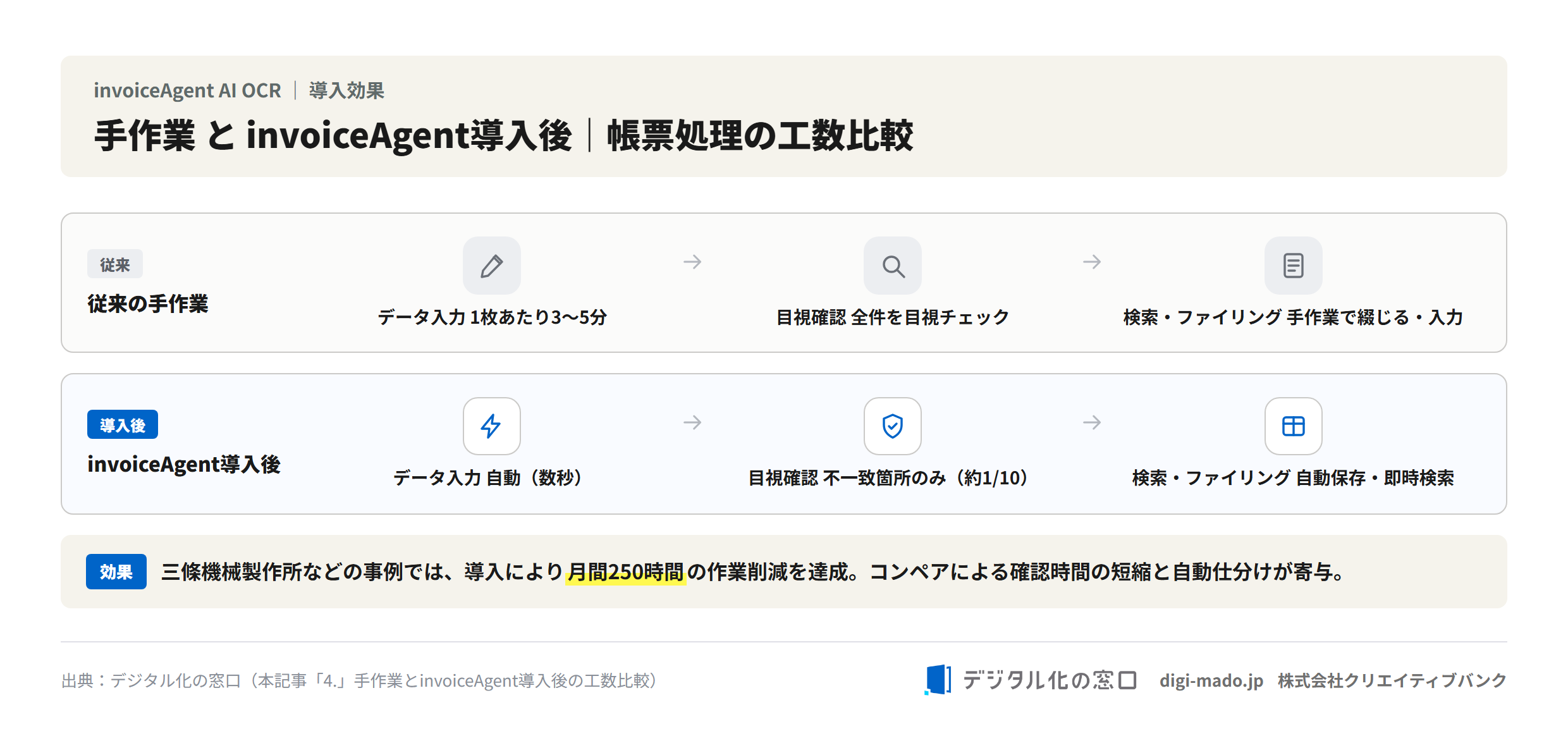 手作業とinvoiceAgent導入後の帳票処理工数比較（月間250時間削減）
