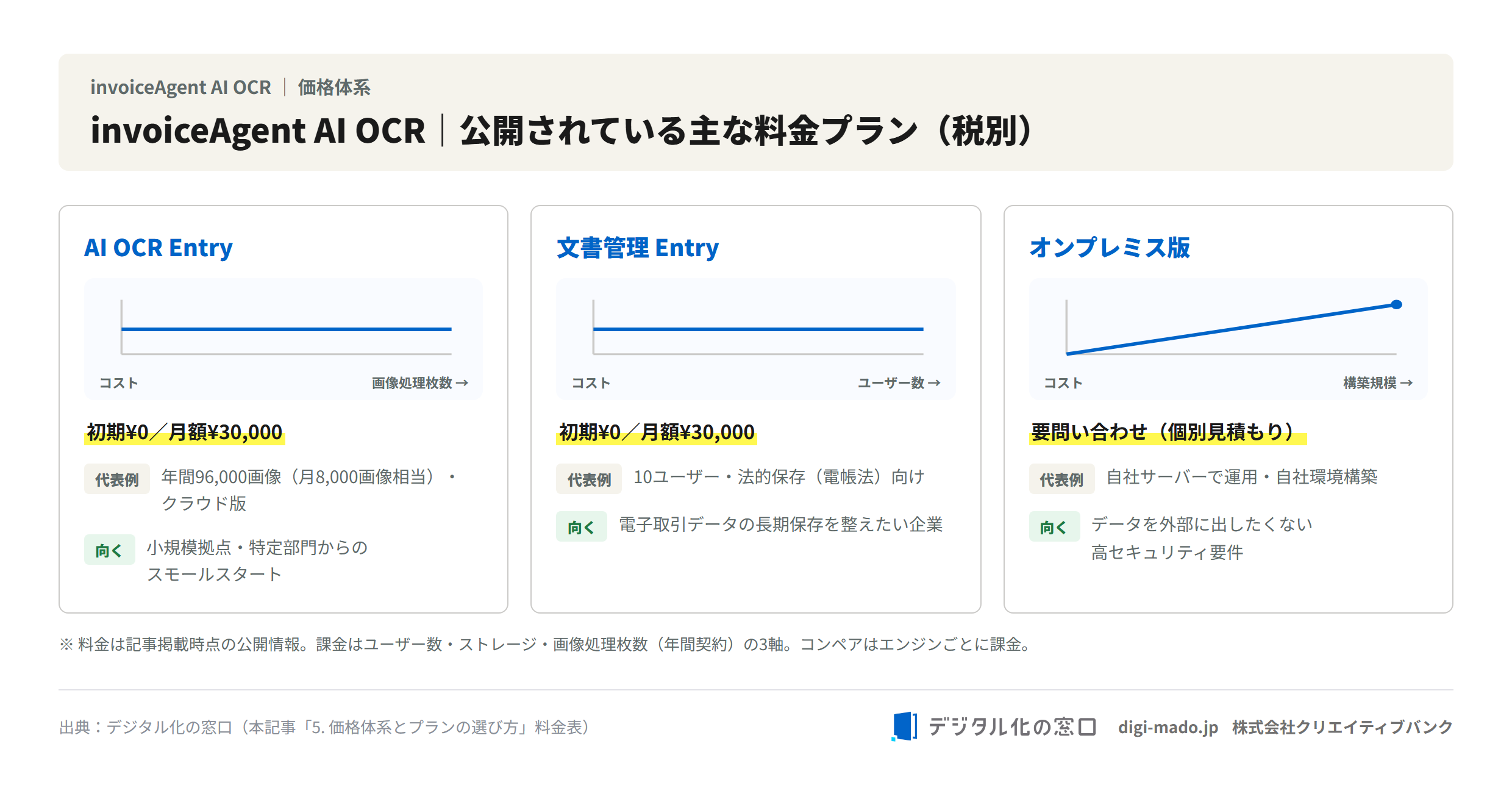 invoiceAgent AI OCRの主な料金プラン（AI OCR Entry・文書管理 Entry・オンプレミス版）