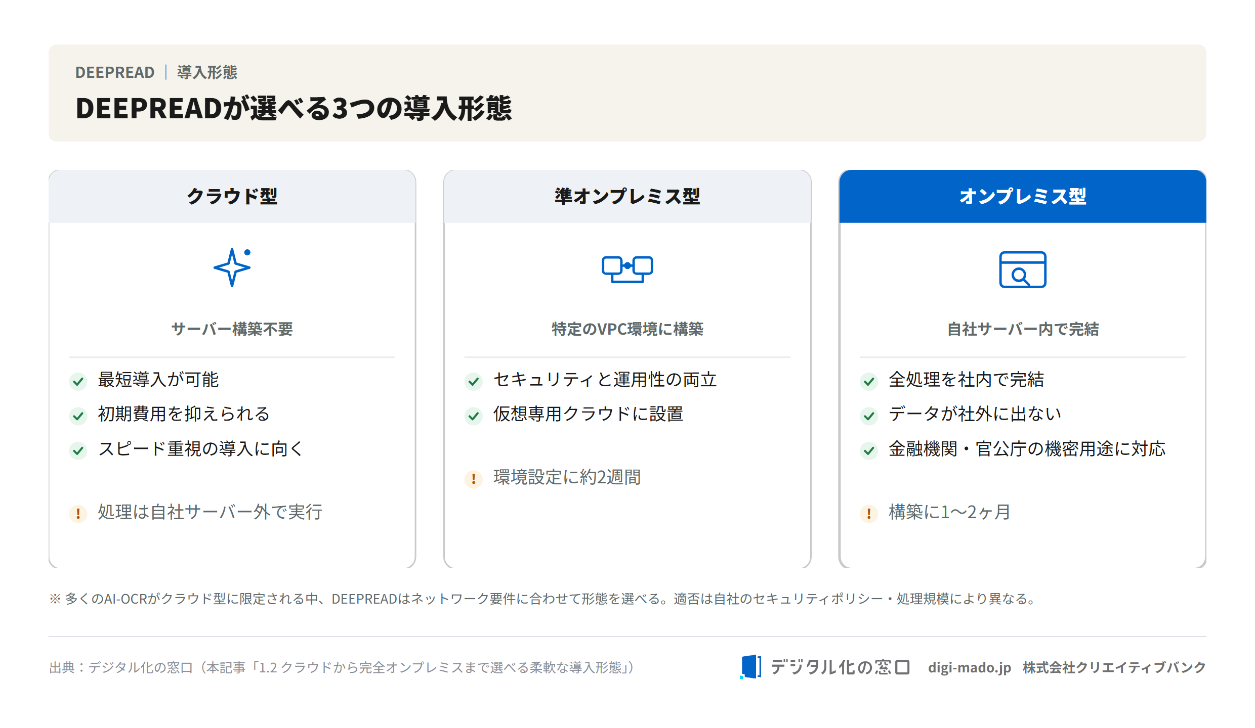 DEEPREADが選べる3つの導入形態（クラウド型・準オンプレミス型・オンプレミス型）の比較図