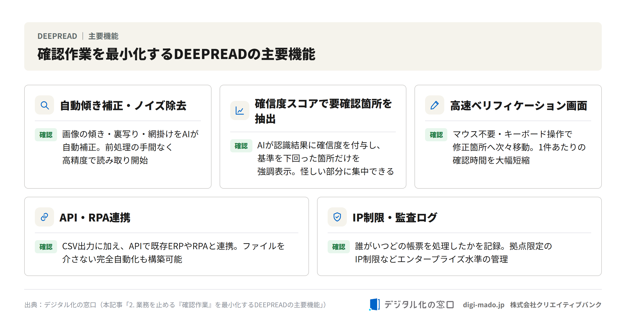 確認作業を最小化するDEEPREADの主要機能5点（自動傾き補正・確信度スコア・高速ベリフィケーション・API/RPA連携・IP制限/監査ログ）
