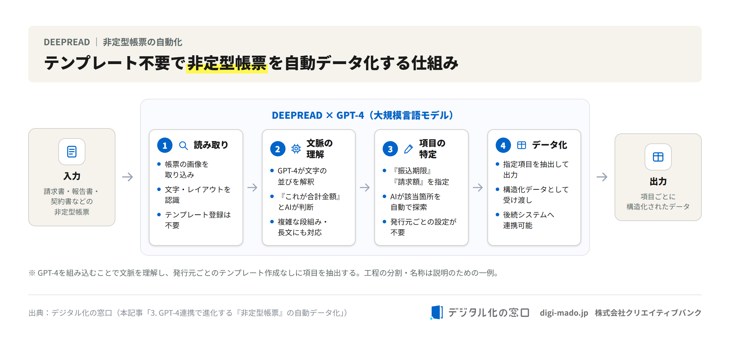 テンプレート不要でGPT-4連携により非定型帳票を自動データ化する仕組みの図（読み取り→文脈の理解→項目の特定→データ化）