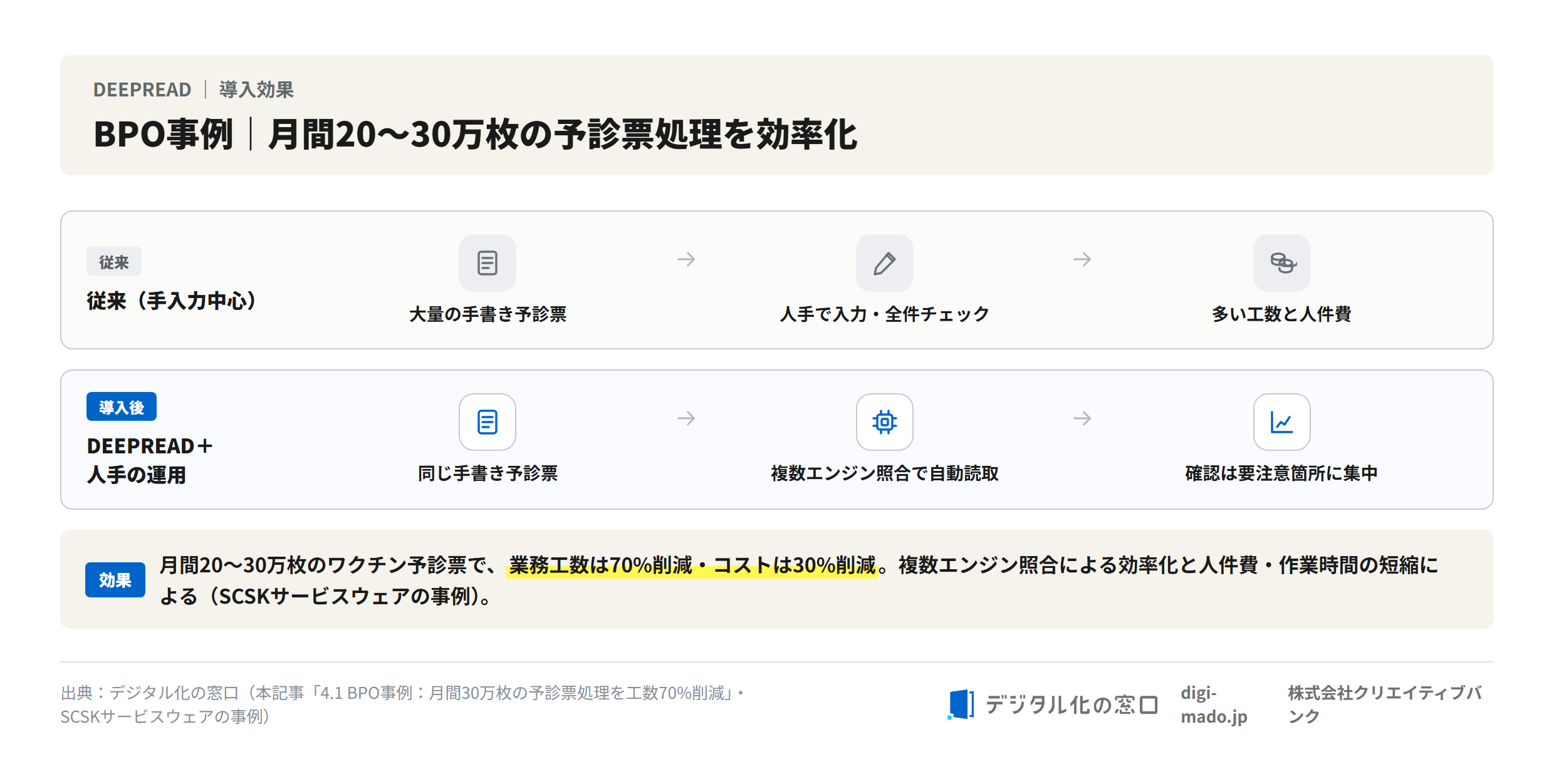 BPO事例｜月間20〜30万枚の予診票処理で業務工数70%削減・コスト30%削減を示すBefore/After図