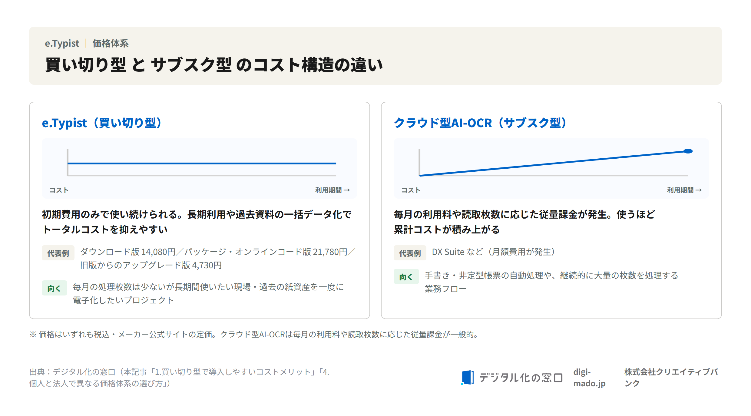 買い切り型とサブスク型のコスト構造の違い。e.Typistはダウンロード版14,080円などの初期費用のみ、クラウド型AI-OCRは従量課金で累計コストが積み上がる