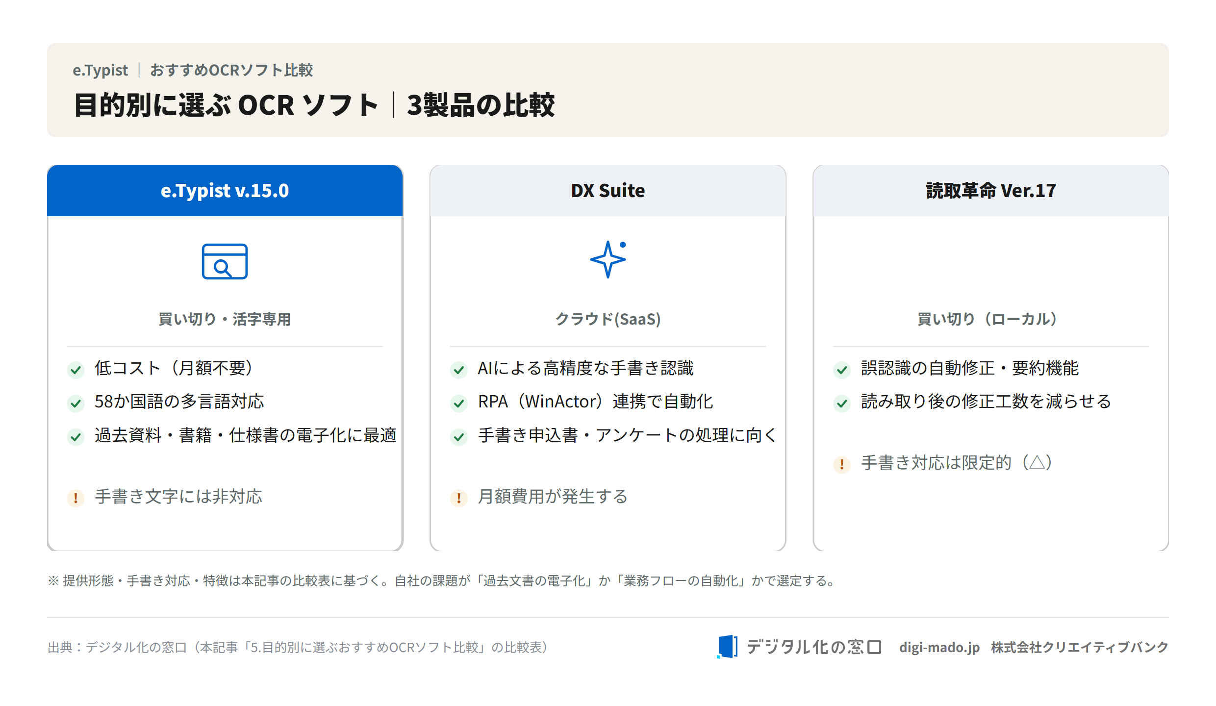 目的別に選ぶOCRソフト比較。e.Typist（買い切り・活字専用）／DX Suite（SaaS・手書き対応）／読取革命（買い切り・誤字修正）の3製品比較