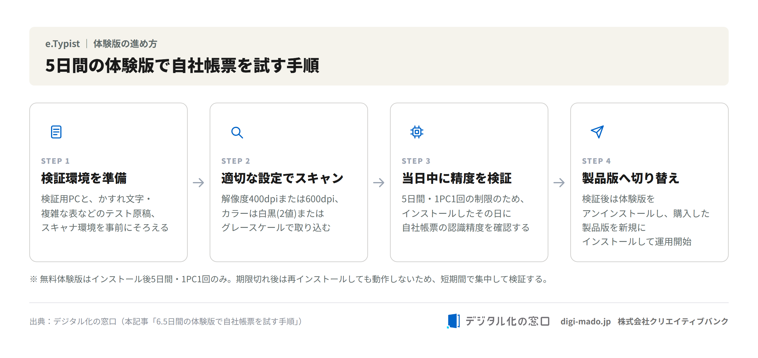 5日間の体験版で自社帳票を試す手順。検証環境を準備→400/600dpi白黒でスキャン→当日中に精度検証→製品版へ切り替え