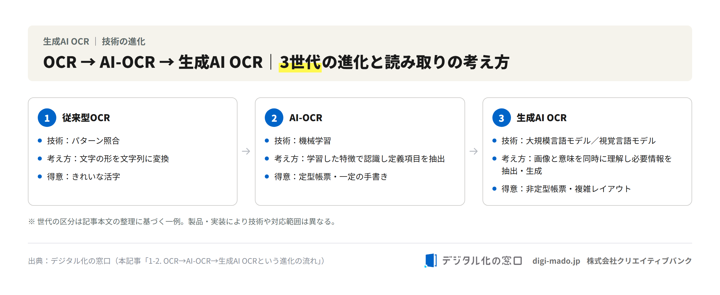 従来型OCR・AI-OCR・生成AI OCRの3世代の技術進化と読み取りの考え方を示した図