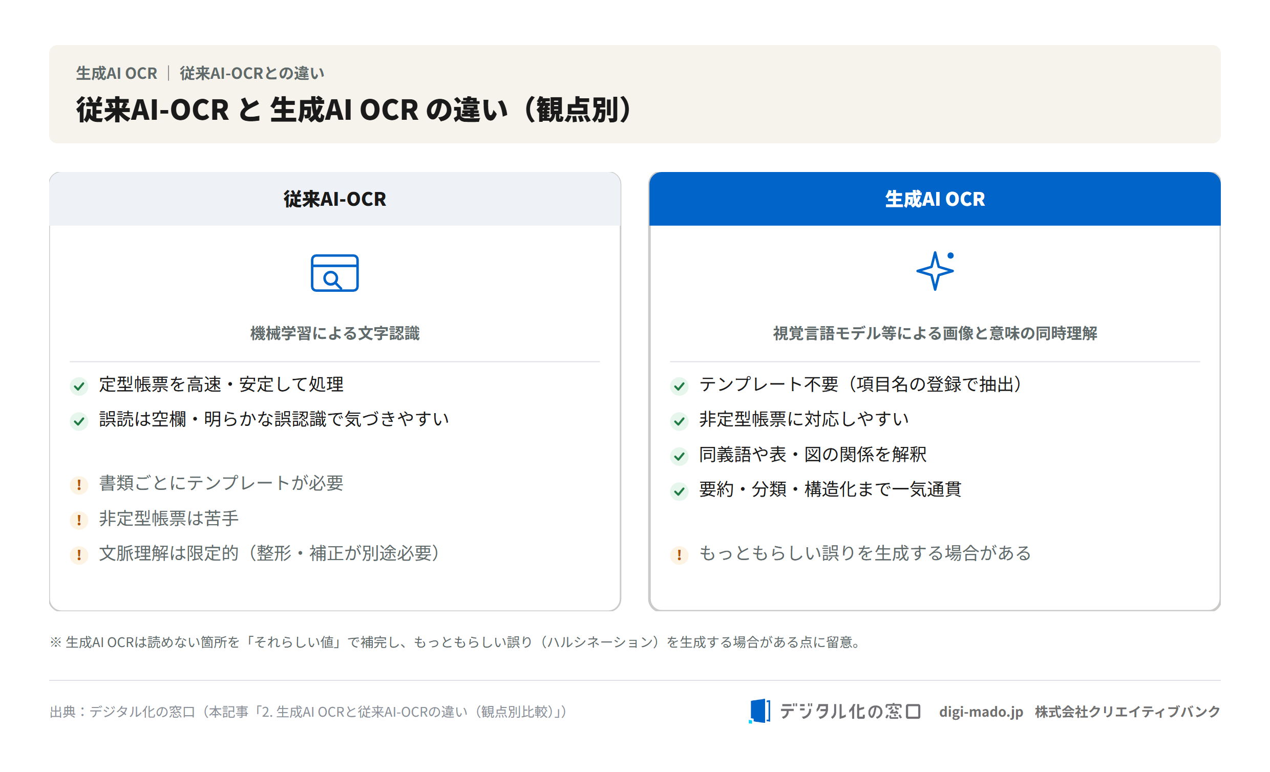 従来AI-OCRと生成AI OCRの違いを仕組み・テンプレート要否・非定型対応・文脈理解の観点で比較した図
