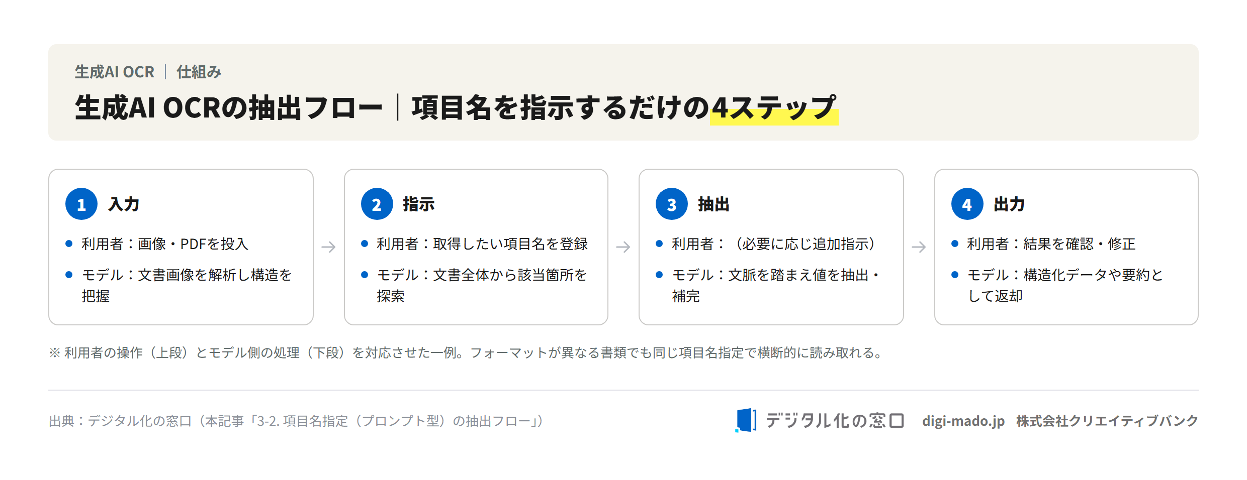 生成AI OCRの抽出フロー。入力・指示・抽出・出力の4ステップで利用者操作とモデル処理を対応させた図