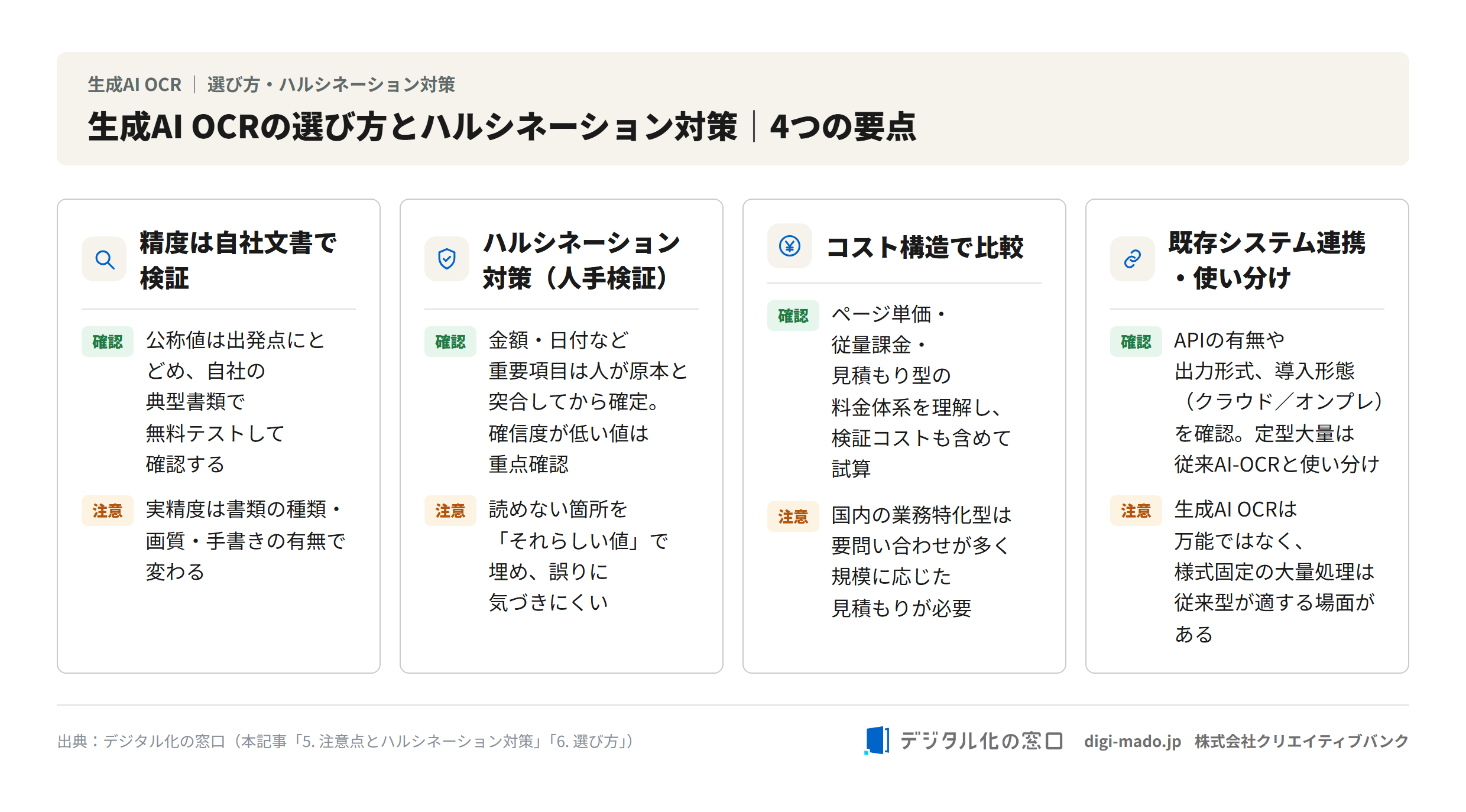 生成AI OCRの選び方とハルシネーション対策の4つの要点（精度検証・人手検証・コスト・連携）を示した図