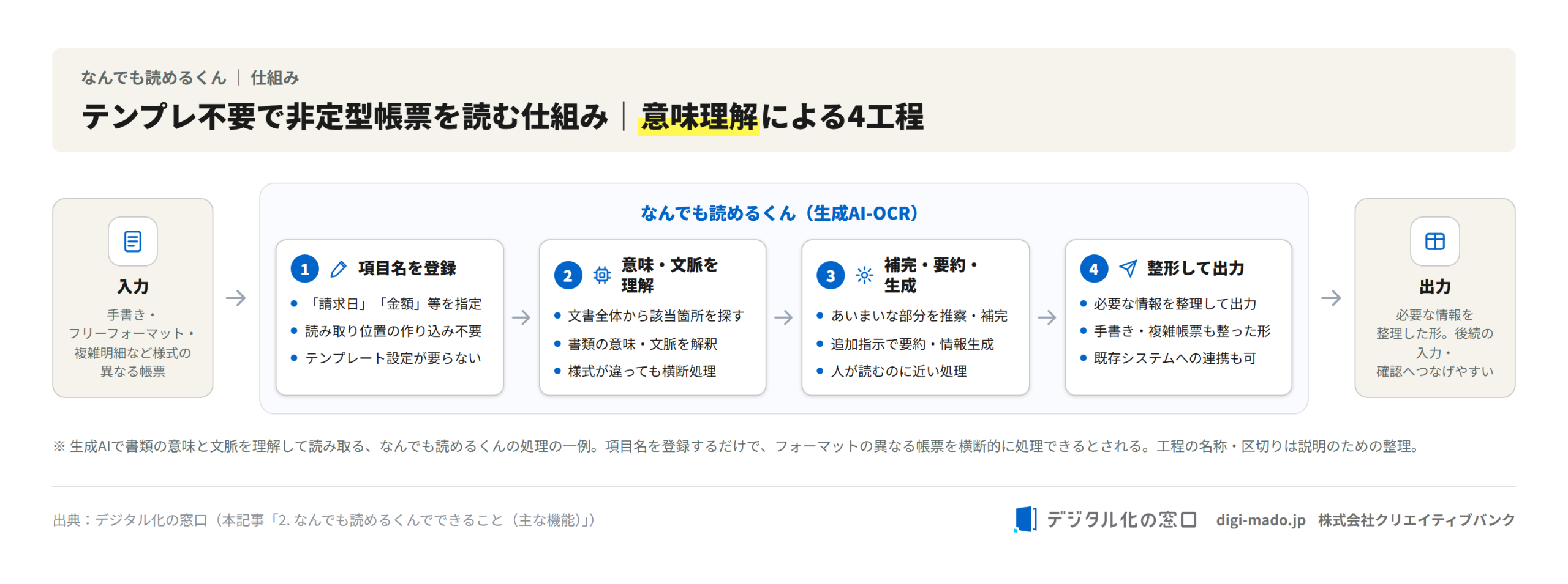 なんでも読めるくんがテンプレート不要で非定型帳票を読み取る仕組み。項目名の登録・意味理解・補完・整形出力の4工程を示した図解