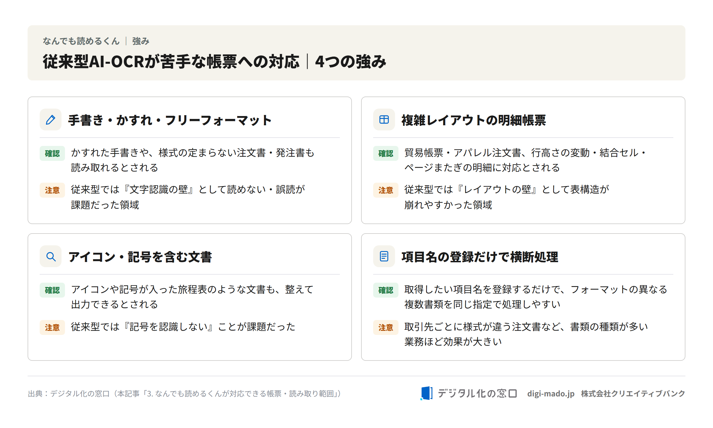 なんでも読めるくんの4つの強み。手書き・フリーフォーマット、複雑レイアウト、アイコン・記号、項目名登録だけの横断処理への対応を整理した図解